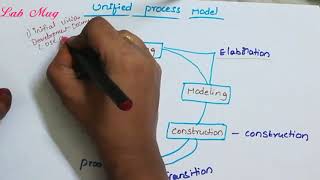 Unified process model in software engineering  Software Engineering in telugu [upl. by Constantia768]