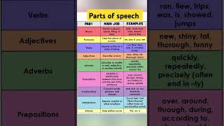 Parts of speech english [upl. by Attenal]