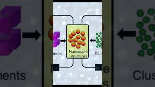 Nanotechnology Crafting Materials At The Molecular Level youtubeshorts shorts [upl. by Kemppe710]