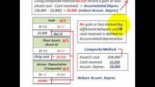 Depreciation Accounting Group or Composite Life Method Composite Rate And Life [upl. by Sucramd213]