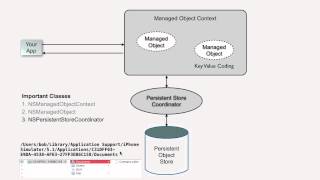 Introduction to Core Data [upl. by Tabbitha]