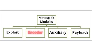 Meet The Metasploit  Encoder Modules [upl. by Mistrot]