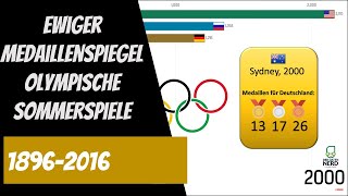 Ewiger Medaillenspiegel der Olympischen Sommerspiele 18962016 [upl. by Araem]