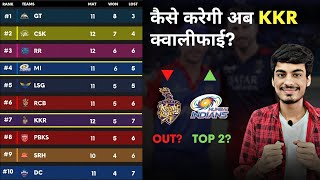 IPL 2023 Points Table  CSK RCB KKR LSG MI DC PBKS RR GT SRH  IPL Points Table Today [upl. by Adelheid]