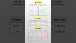 FIIDII Data Top Gainers and Losers at 1530 Hrs 13Nov2024 [upl. by Nadbus]