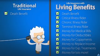 Living Benefits The Smartphones of Life Insurance [upl. by Aluap]