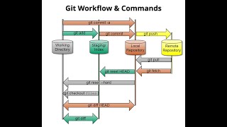 GIt Commands amp Explanation In Detail in telugu [upl. by Nahsaj]