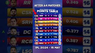 After Match 64 Matches New Points Table Update 🥵 IPL 2024 cricket ipl2024 viral shorts trending [upl. by Teague]