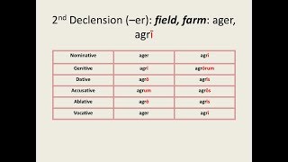 Latin for Beginners Lesson 2 First and Second Declension Nouns [upl. by Haididej]