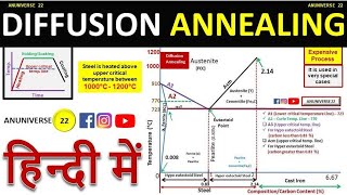 Diffusion Annealing [upl. by Iz]