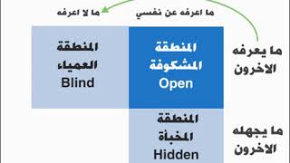 Johari Window نافذة جوهاري [upl. by Joanne372]