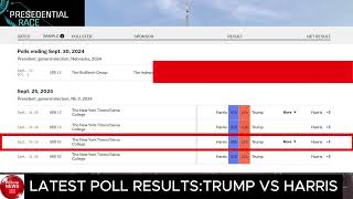 Latest Poll Results of Nebraska  Kamala Harris vs Donald Trump  2024 Presidential Race [upl. by Rafter]