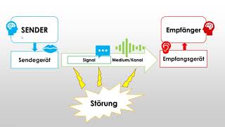 SenderEmpfängerModell  ShannonWeaverModell Kommunikationstheorie [upl. by Allbee793]