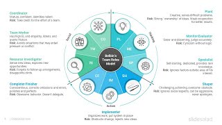 Belbin’s Team Roles Model PowerPoint Template Diagrams  SlideSalad [upl. by Egroeg]