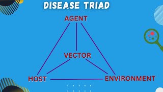 Epidemiological Triad of Disease Explained with Examples publichealth crashcourse [upl. by Urbanus]