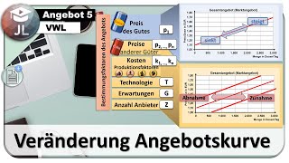 Verschiebung der Angebotskurve Ursachen und Unterschied zur Bewegung [upl. by Wilek40]