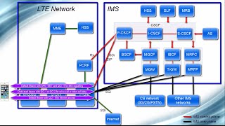 IMS Architecture  From VoLTE perspective [upl. by Tolley783]