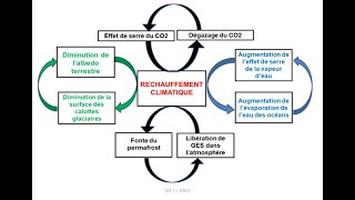 Les rétroactions sur le climat et le réchauffement climatique [upl. by Gideon559]