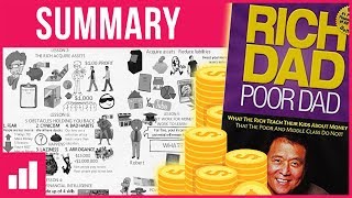 Rich Dad Poor Dad by Robert Kiyosaki  How to Become Rich ► Animated Book Summary [upl. by Oza]