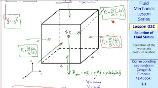 Fluid Mechanics Lesson 02C Equation of Fluid Statics [upl. by Nodnarg367]