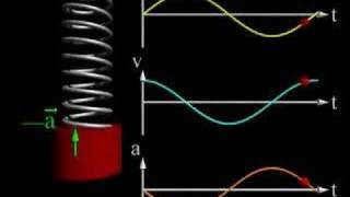 Simple harmonic motion [upl. by Emelia]