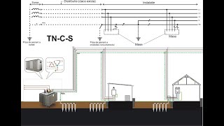 Conectarea conductorului PEN la impamantarea locala PPL [upl. by Laerdna]