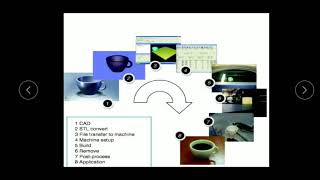 Additive Manufacturing Process chain and Classification by Santosh VJ [upl. by Arraik230]