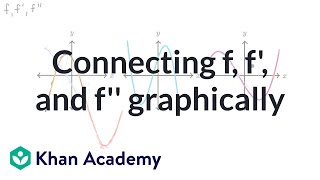 Connecting f f and f graphically  AP Calculus AB  Khan Academy [upl. by Mcloughlin624]