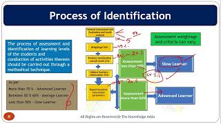 How To Identify Slow Learner and Fast Learner and what to do next [upl. by Nitaf]