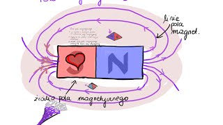 Magnetyzm cz 1 [upl. by Ahsinroc]