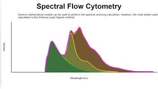 Spectral Flow Cytometry Analysis Techniques for FCS Express [upl. by Rutter]