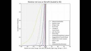 AFELU Nov2018 Exceedance Probability Curves to help inform Wildfire Prioritization [upl. by Aneehsram]