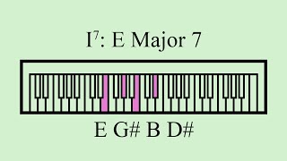 All 7th Chords in E Major [upl. by Lleynad]