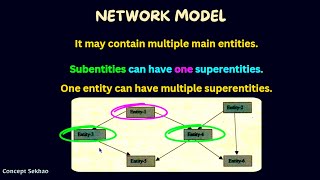 Database Models  Hierarchical Model  Network Model  Relational Model [upl. by Primalia631]