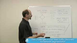 Lesson 5 The Challenges of East West Traffic Discovery for Network Segmentation [upl. by Rehpotsihrc]