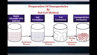 Sol gel method  D Aashika  II M Sc Chemistry [upl. by Greenstein261]