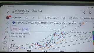 ERBOS hissesi teknik analizi [upl. by Galven]