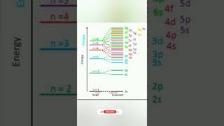 Niveles y subniveles de energía Configuración electrónica [upl. by Lahcsap]