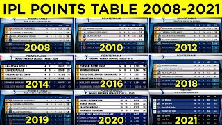 IPL Points Table From 2008 to 2021  IPL All Season Points Table  CSK DC RCB KKR MI PBKS SRH [upl. by Sidoma]