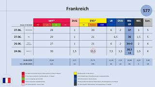 Wahl der Nationalversammlung in Frankreich 2024 aktuelle Umfrageergebnisse Macron RN NFP [upl. by Ashlee]