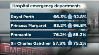 Hospital waiting times dramatically reduced [upl. by Suirradal246]