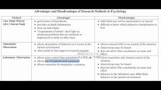 Advantages and Disadvantages of Research Methods [upl. by Nailil]