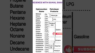 Hydrocarbon and products chemistry carbon gs genralknowledge generalscience [upl. by Jaffe]