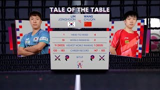 Wang Chuqin vs Lim Jonghoon  SEMIS China vs Korea  2024 World Team Table Tennis Championships [upl. by Killam]