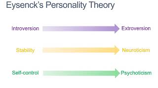 5 Eysencks Personality Theory [upl. by Adieno369]