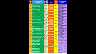 2024 ROUND4 CHEMICAL ENGINEERING JOSAA CUTOFF FOR ALL CATEGORIES josaacutoffcsab2024josaa2024 [upl. by Halden257]