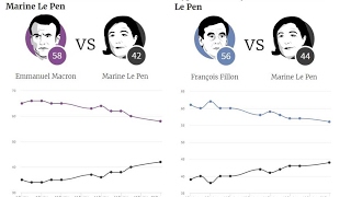 Elections Présidentielles Françaises Timing et Impact sur les Marchés Financiers [upl. by Dami740]