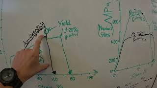 quotUnderstanding StressStrain Curves Analyzing Metals and Alloysquot by SalmonSalvemini Riley [upl. by Akym]