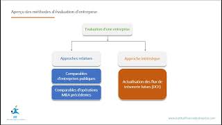 Les méthodes de valorisation dentreprises en finance explication simplifié  IFE [upl. by Aicilana]