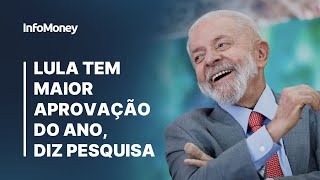 LULA aprovação cresce 4 pontos percentuais desde maio e atinge maior nível do ano [upl. by Fiorenza]